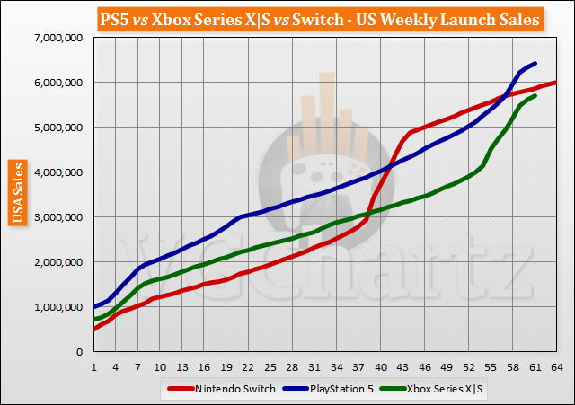 PS5 vs Xbox Series X|S vs Switch Launch Sales Comparison Through Week 61