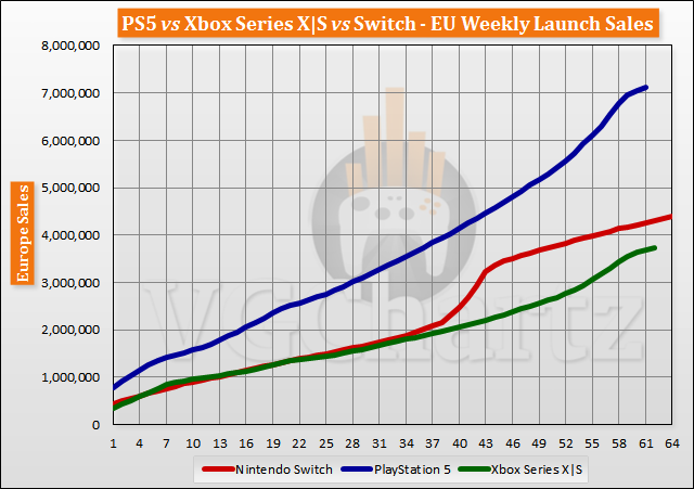 PS5 vs Xbox Series X|S vs Switch Launch Sales Comparison Through Week 62