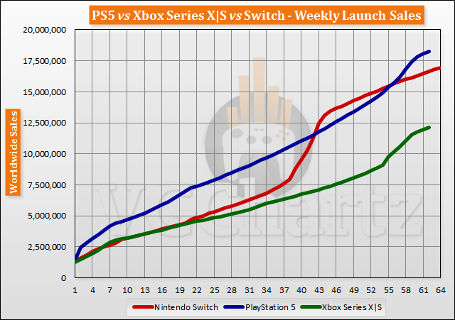 PS5 vs Xbox Series X|S vs Switch Launch Sales Comparison Through Week 62