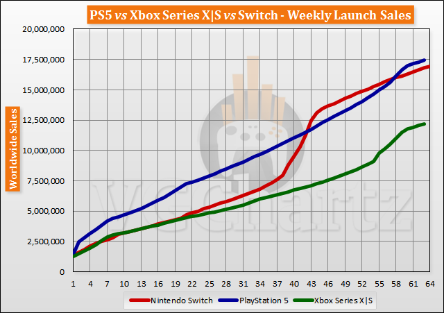 PS5 vs Xbox Series X|S vs Switch Launch Sales Comparison Through Week 63