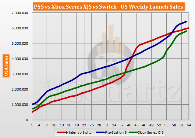PS5 vs Xbox Series X|S vs Switch Launch Sales Comparison Through Week 63