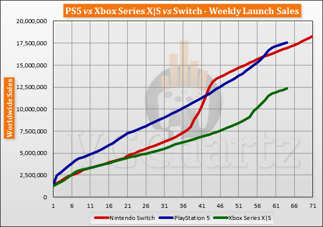 PS5 vs Xbox Series X|S vs Switch Launch Sales Comparison Through Week 64