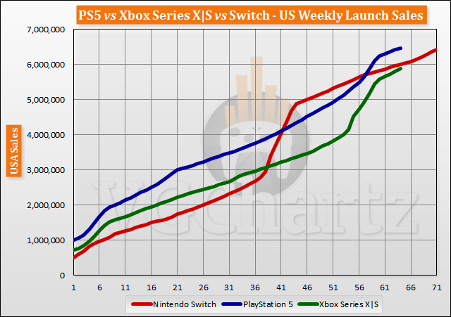 PS5 vs Xbox Series X|S vs Switch Launch Sales Comparison Through Week 64