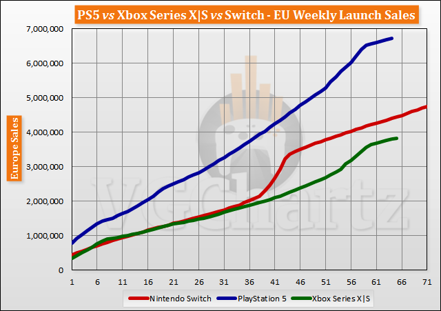 PS5 vs Xbox Series X|S vs Switch Launch Sales Comparison Through Week 65