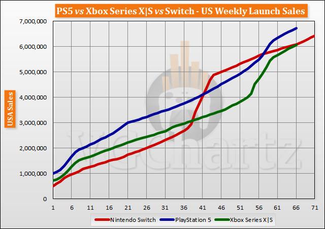 PS5 vs Xbox Series X|S vs Switch Launch Sales Comparison Through Week 66