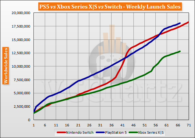 PS5 vs Xbox Series X|S vs Switch Launch Sales Comparison Through Week 67