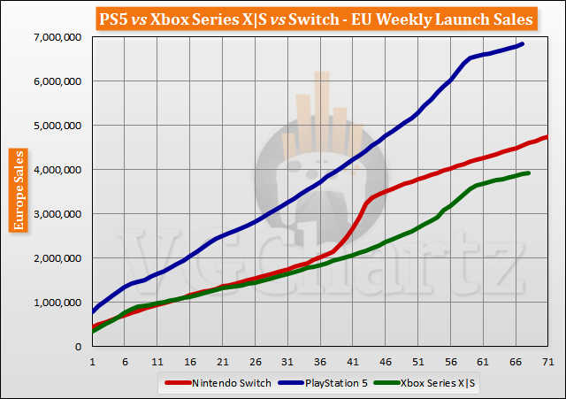PS5 vs Xbox Series X|S vs Switch Launch Sales Comparison Through Week 68