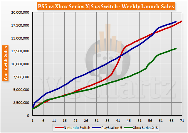 PS5 vs Xbox Series X|S vs Switch Launch Sales Comparison Through Week 68