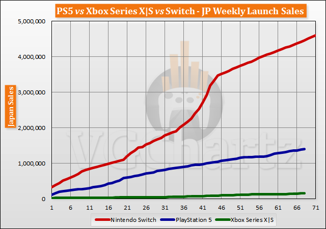 PS5 vs Xbox Series X|S vs Switch Launch Sales Comparison Through Week 68