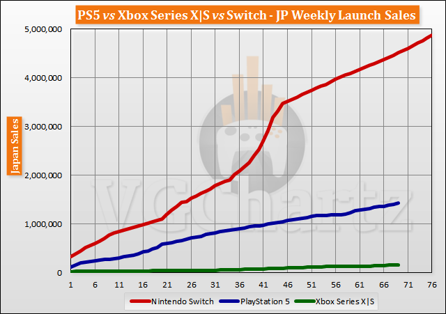 PS5 vs Xbox Series X|S vs Switch Launch Sales Comparison Through Week 69