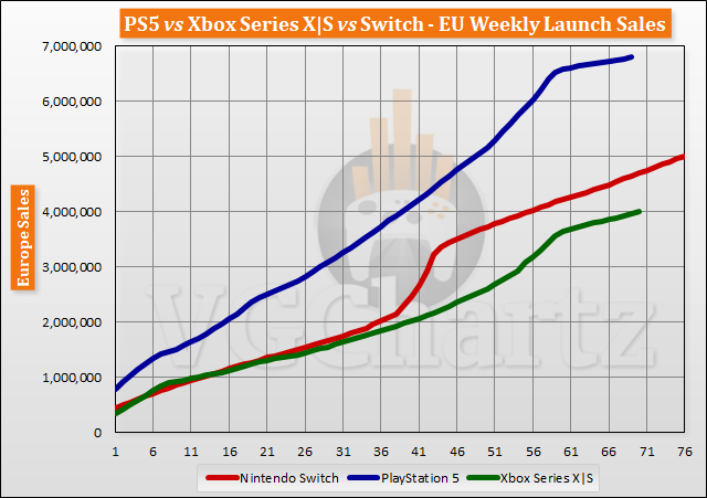 PS5 vs Xbox Series X|S vs Switch Launch Sales Comparison Through Week 70 PS5 vs Xbox Series X|S vs Switch Launch Sales Comparison Through Week 70