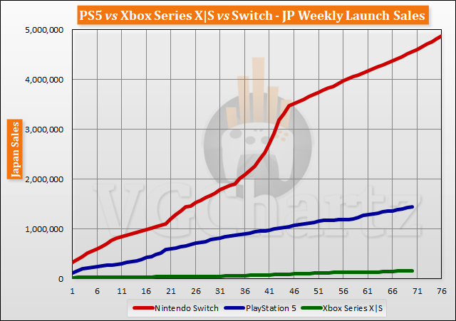 PS5 vs Xbox Series X|S vs Switch Launch Sales Comparison Through Week 70