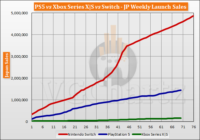 PS5 vs Xbox Series X|S vs Switch Launch Sales Comparison Through Week 70 PS5 vs Xbox Series X|S vs Switch Launch Sales Comparison Through Week 70