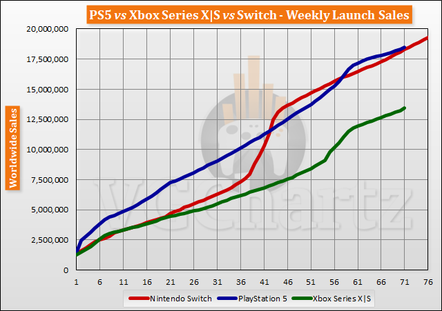 PS5 vs Xbox Series X|S vs Switch Launch Sales Comparison Through Week 71