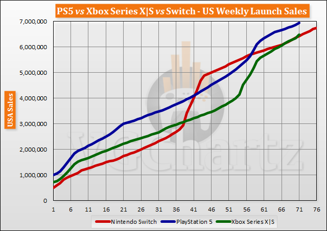 PS5 vs Xbox Series X|S vs Switch Launch Sales Comparison Through Week 71