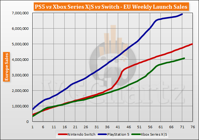 PS5 vs Xbox Series X|S vs Switch Launch Sales Comparison Through Week 72