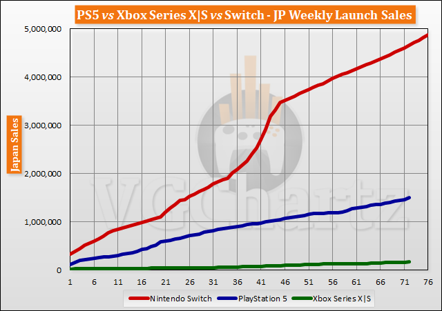 PS5 vs Xbox Series X|S vs Switch Launch Sales Comparison Through Week 72