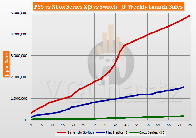 PS5 vs Xbox Series X|S vs Switch Launch Sales Comparison Through Week 73