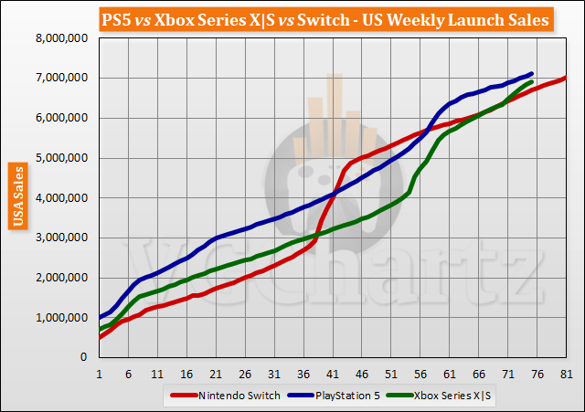 PS5 vs Xbox Series X|S vs Switch Launch Sales Comparison Through Week 75