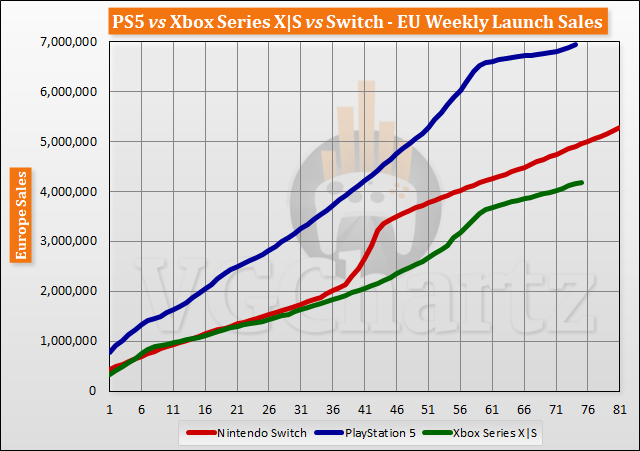 PS5 vs Xbox Series X|S vs Switch Launch Sales Comparison Through Week 75