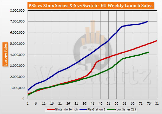 PS5 vs Xbox Series X|S vs Switch Launch Sales Comparison Through Week 76