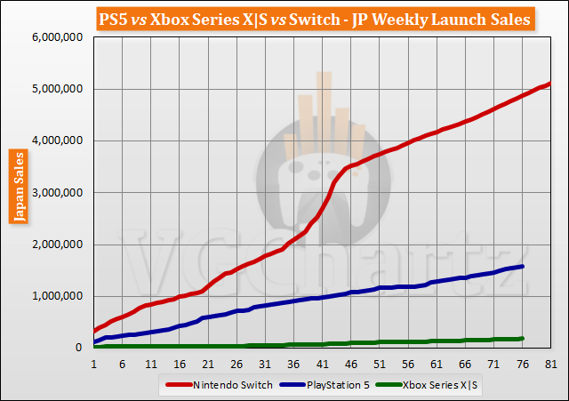 PS5 vs Xbox Series X|S vs Switch Launch Sales Comparison Through Week 76