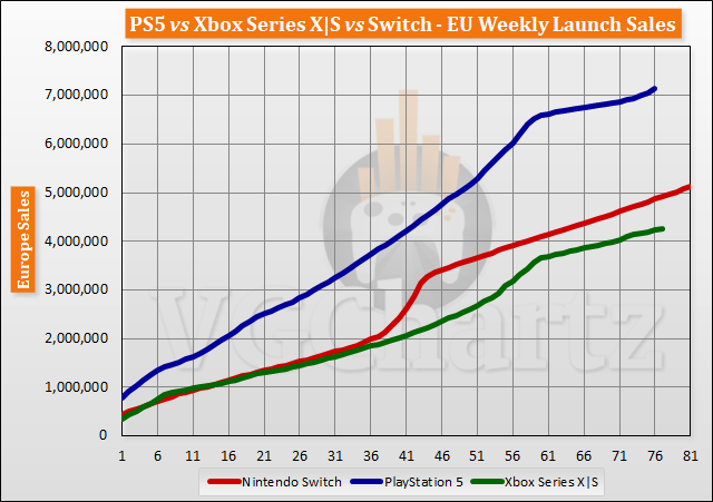 PS5 vs Xbox Series X|S vs Switch Launch Sales Comparison Through Week 77