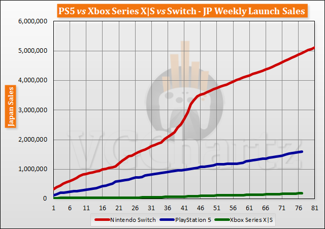 PS5 vs Xbox Series X|S vs Switch Launch Sales Comparison Through Week 77