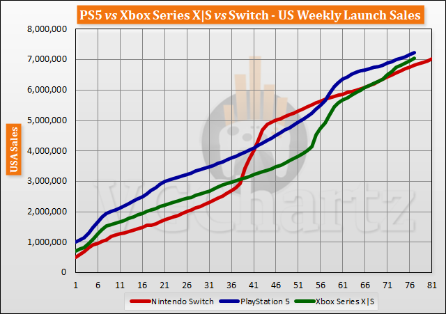 PS5 vs Xbox Series X|S vs Switch Launch Sales Comparison Through Week 77