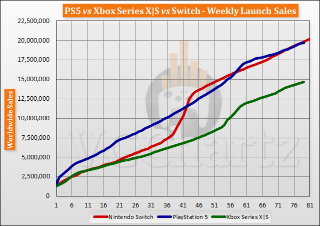 Nintendo weekly store sales