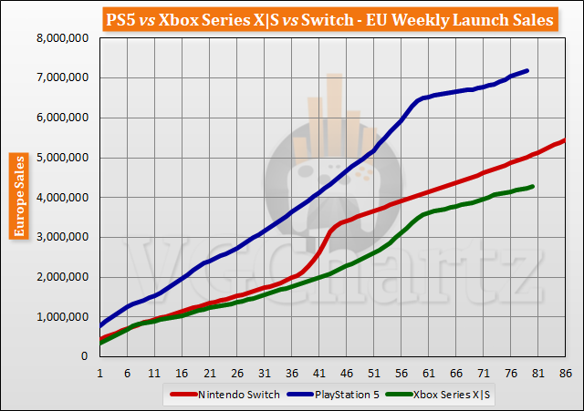 PS5 vs Xbox Series X|S vs Switch Launch Sales Comparison Through Week 80