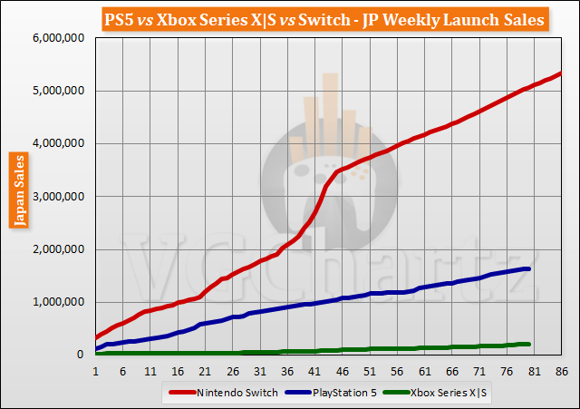 PS5 vs Xbox Series X|S vs Switch Launch Sales Comparison Through Week 80