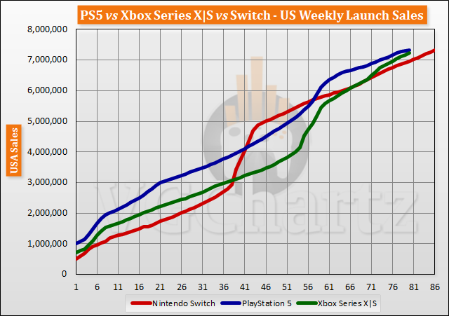 PS5 vs Xbox Series X|S vs Switch Launch Sales Comparison Through Week 80