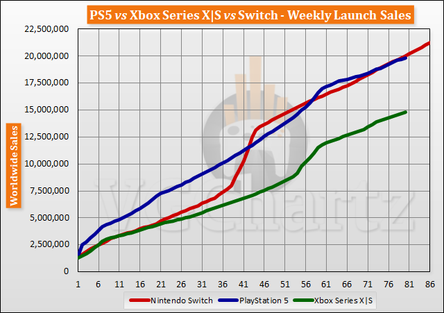 PS5 vs Xbox Series X|S vs Switch Launch Sales Comparison Through Week 80