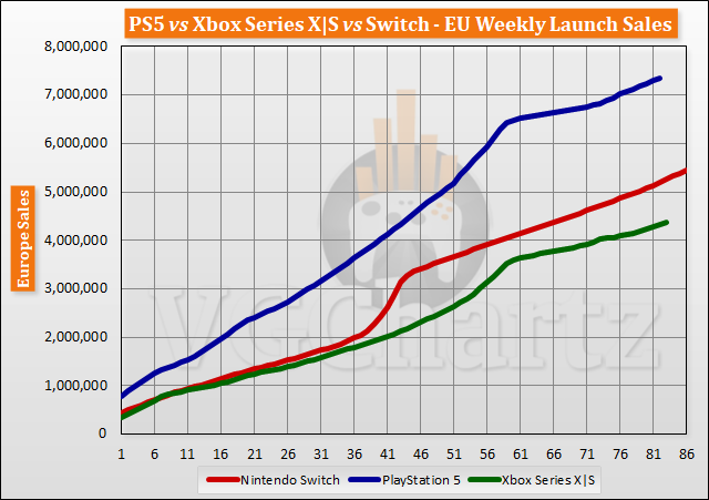 PS5 vs Xbox Series X|S vs Switch Launch Sales Comparison Through Week 83