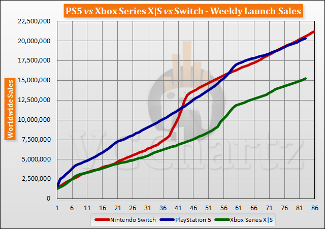 PS5 vs Xbox Series X|S vs Switch Launch Sales Comparison Through Week 83