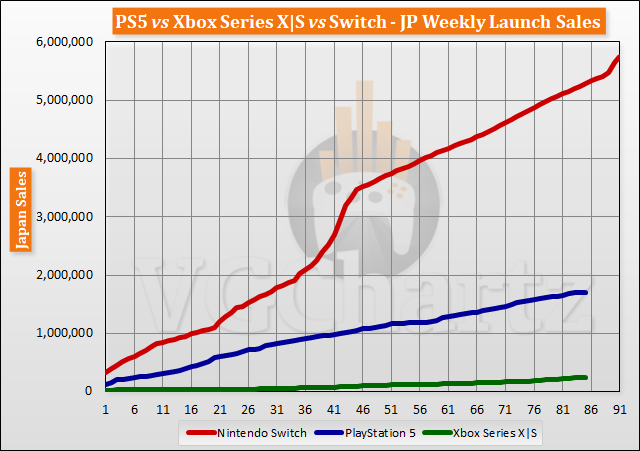 PS5 vs Xbox Series X|S vs Switch Launch Sales Comparison Through Week 85