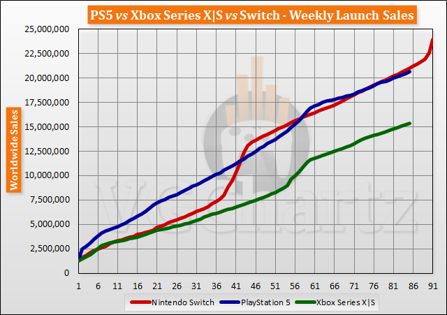 PS5 vs Xbox Series X|S vs Switch Launch Sales Comparison Through Week 85