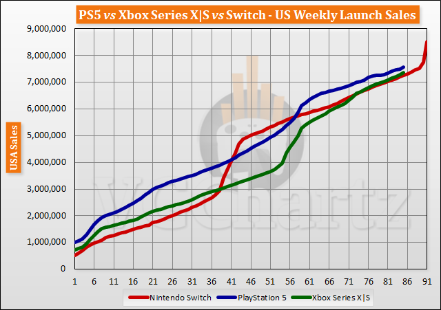 PS5 vs Xbox Series X|S vs Switch Launch Sales Comparison Through Week 85