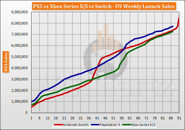 PS5 vs Xbox Series X|S vs Switch Launch Sales Comparison Through Week 87