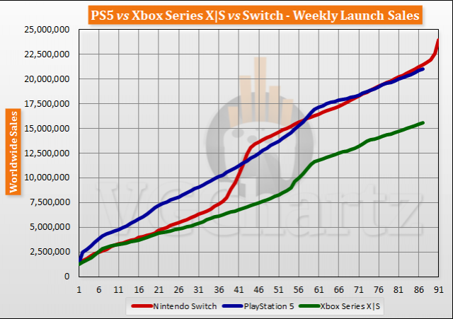PS5 vs Xbox Series X|S vs Switch Launch Sales Comparison Through Week 87