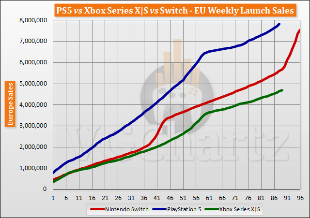 PS5 vs Xbox Series X|S vs Switch Launch Sales Comparison Through Week 89