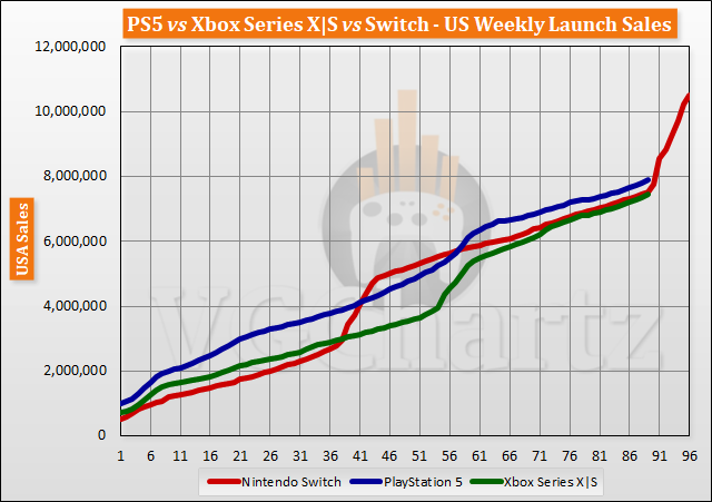 PS5 vs Xbox Series X|S vs Switch Launch Sales Comparison Through Week 89