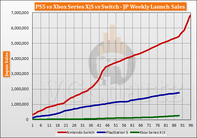 PS5 vs Xbox Series X|S vs Switch Launch Sales Comparison Through Week 89