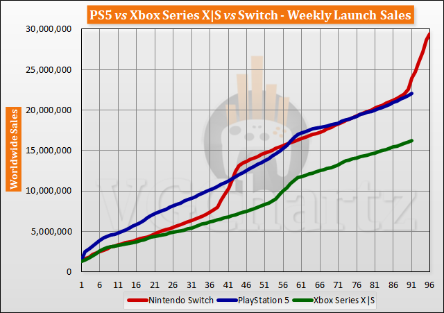 PS5 vs Xbox Series X|S vs Switch Launch Sales Comparison Through Week 91