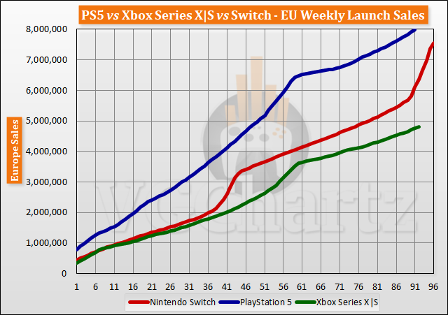 PS5 vs Xbox Series X|S vs Switch Launch Sales Comparison Through Week 92