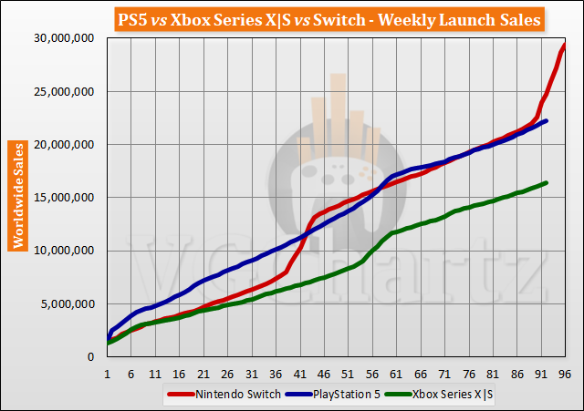 PS5 vs Xbox Series X|S vs Switch Launch Sales Comparison Through Week 92