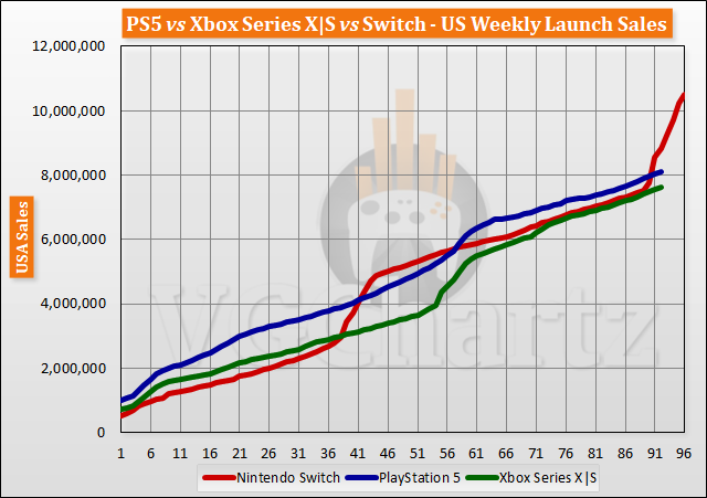 PS5 vs Xbox Series X|S vs Switch Launch Sales Comparison Through Week 92