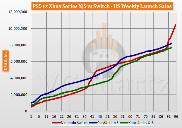 PS5 vs Xbox Series X|S vs Switch Launch Sales Comparison Through Week 93