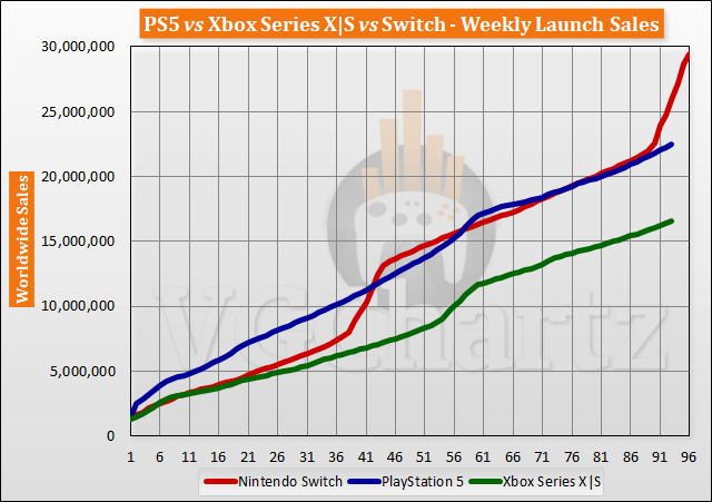 PS5 vs Xbox Series X|S vs Switch Launch Sales Comparison Through Week 93